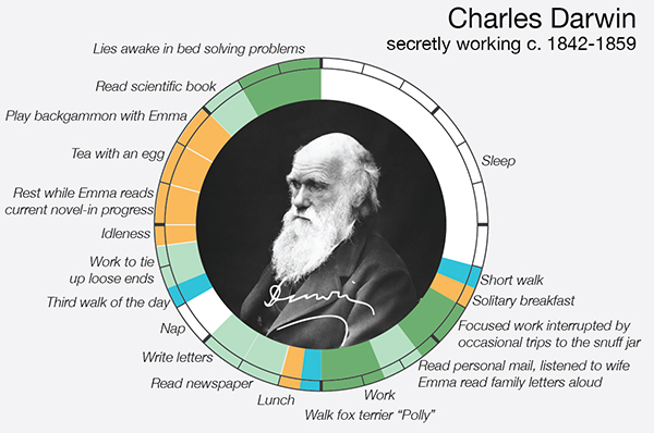 Charles Darwin daily ritual